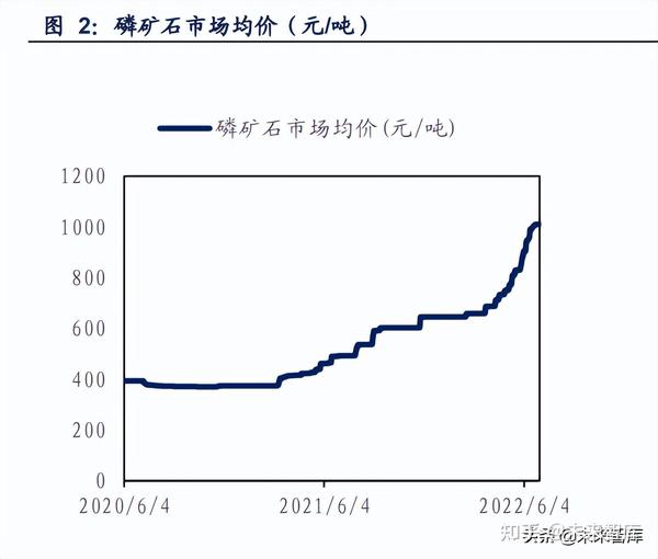 磷矿石早期价格及其历史背景深度分析