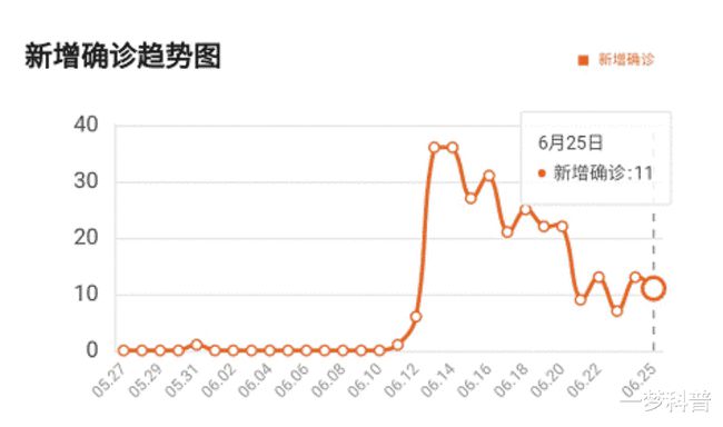 北京疫情首波分析与观察