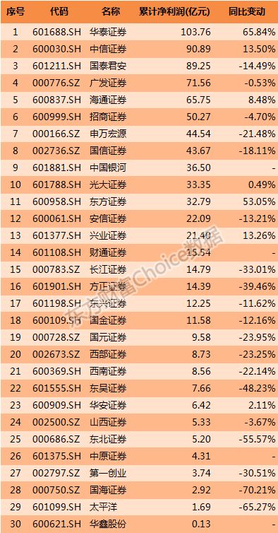 证券公司业绩排名历史回顾，启示与展望