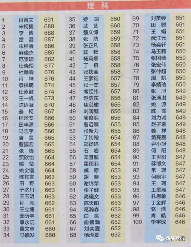 高考状元早期排名与影响探究