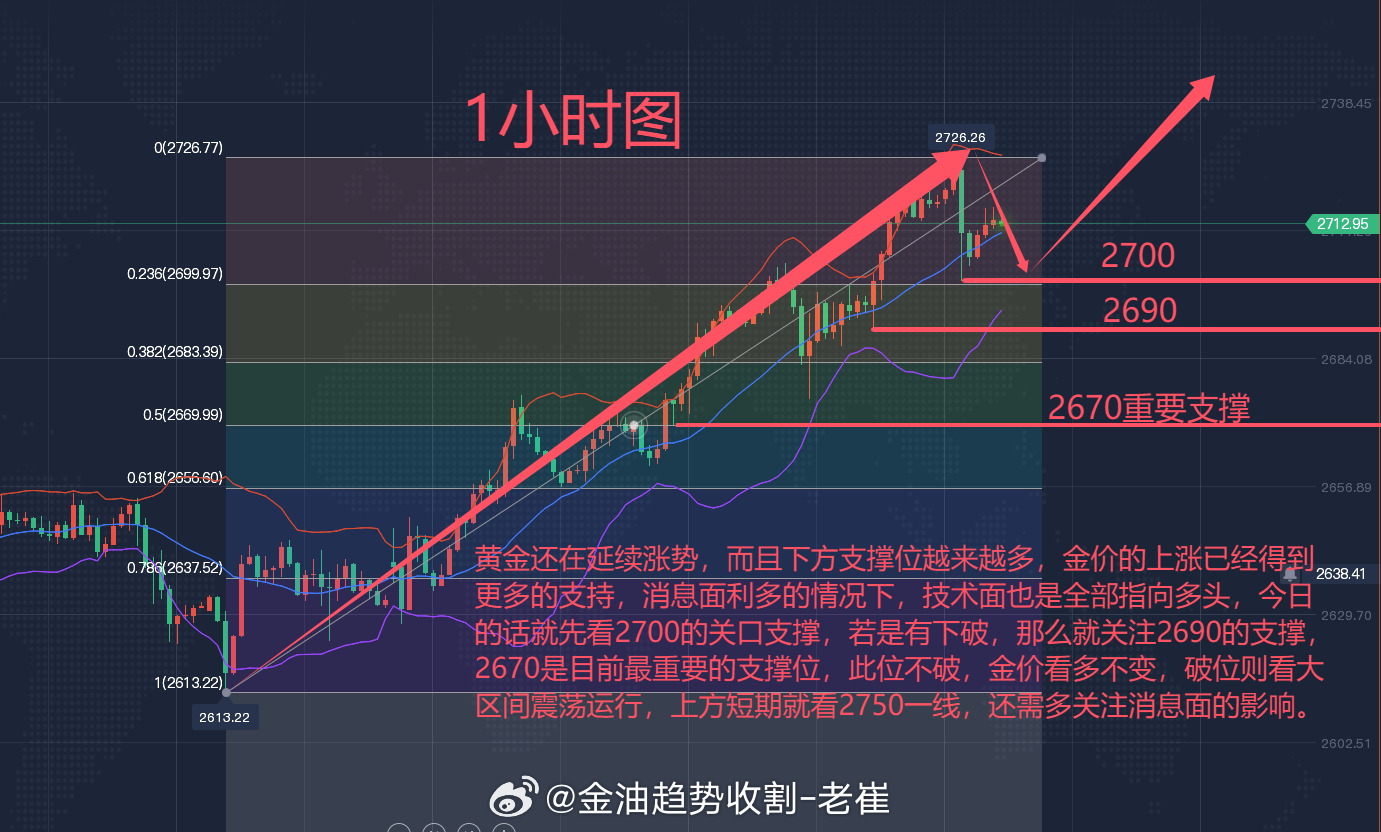 黄金趋势洞察，早期分析与解读