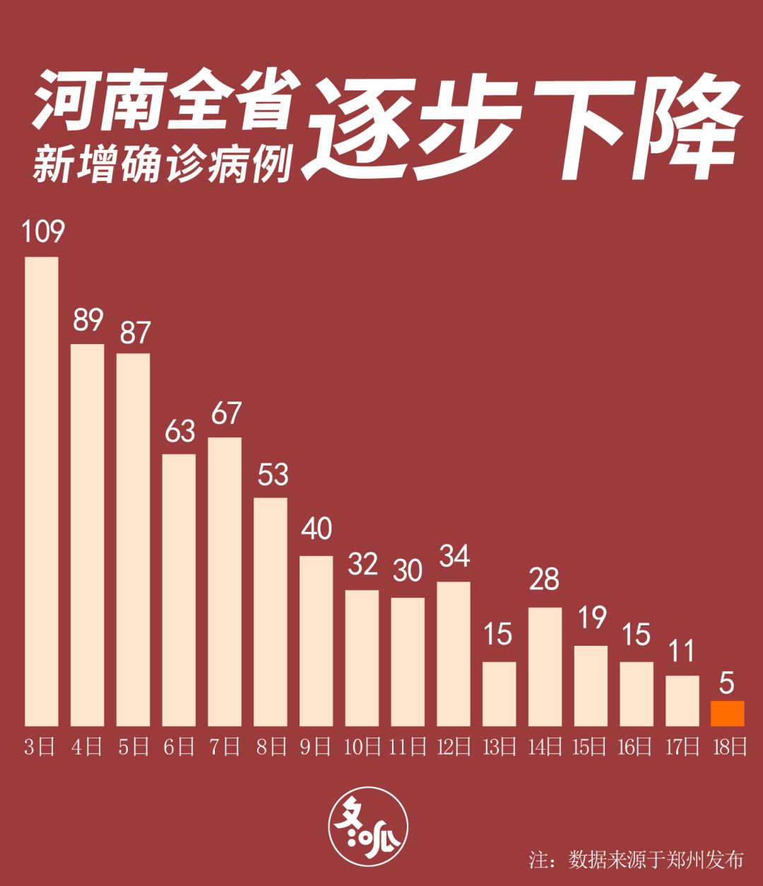 河南新冠肺炎早期动态概况