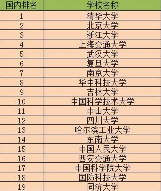 国内本科大学最早排名总览