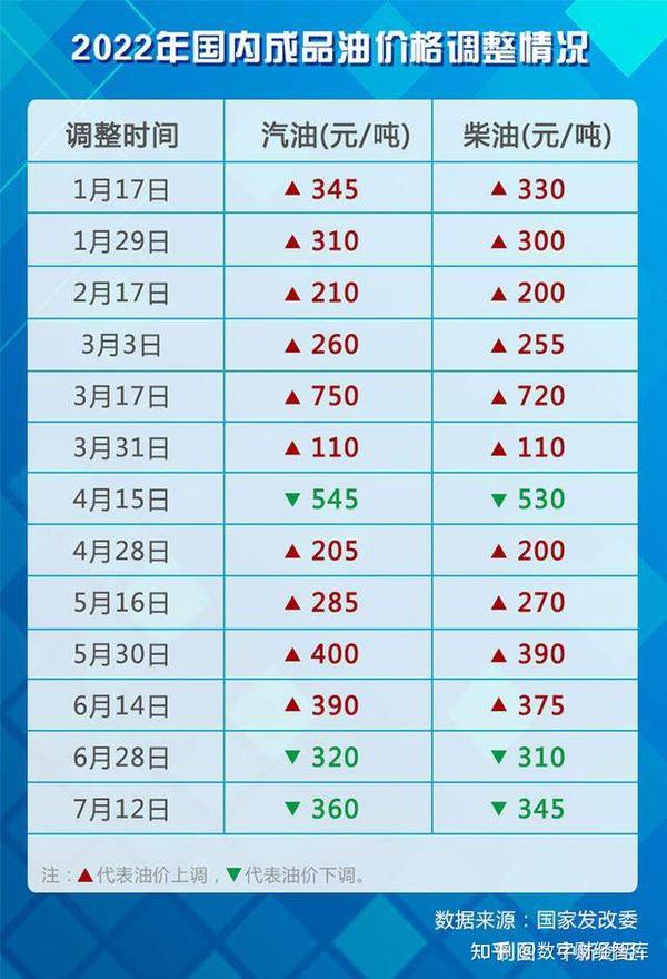油价调整最新动态及早期情况分析