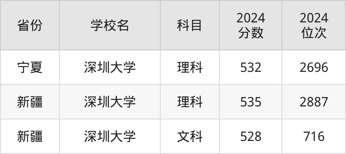深圳大学首批录取情况概览