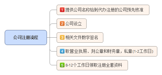 注册公司流程及早期费用解析
