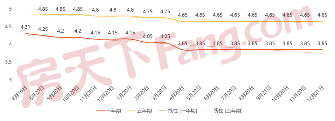 石家庄房贷利率早期发展概况