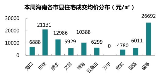 琼海市早期房价探析