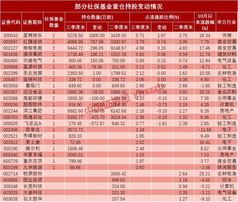 社保基金持仓股名单公布首期的解读与分析