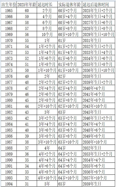 最早的延迟退休方案，探索与启示（2023年视角）
