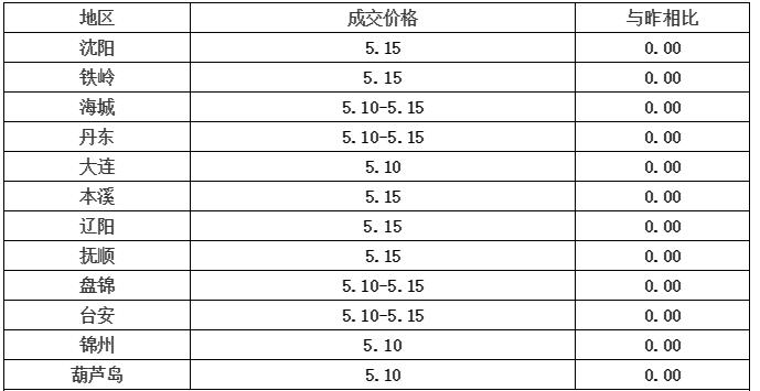 白羽鸡今日价格走势与早期价格分析