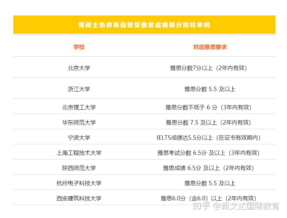 雅思成绩，选择最高分还是最早成绩作为申请标准？