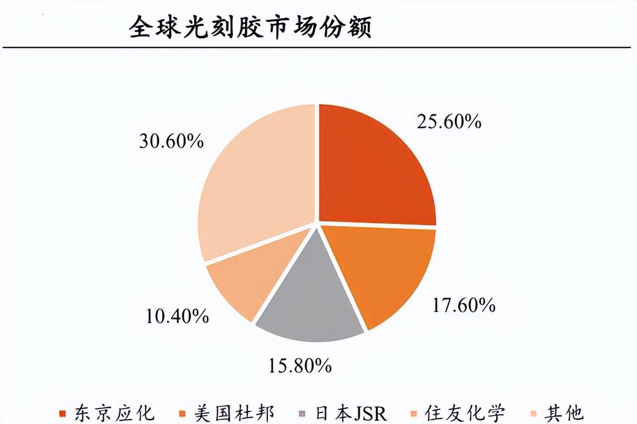 光刻胶股的历史沿革与发展展望