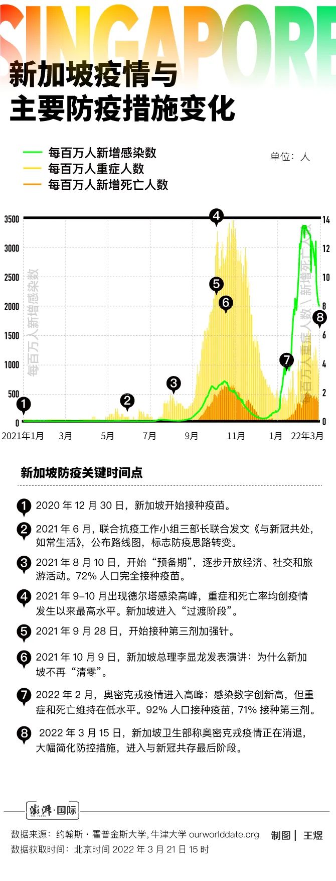 新加坡新冠疫情早期动态分析