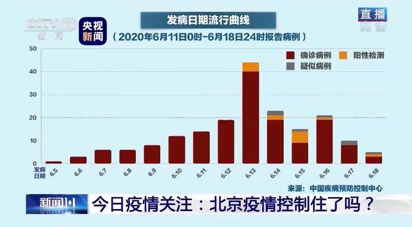 北京新冠病毒早期状况概述