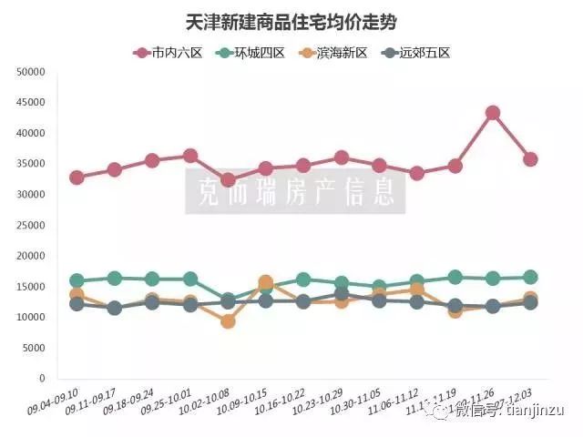 天津房价早期发展及影响因素深度解析