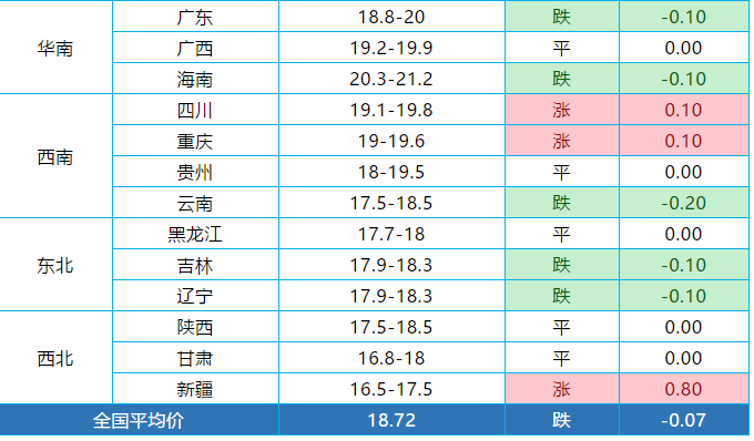全国最早猪价分析，7月14日的观察报告