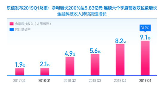 乐信早期进展及其深远影响力
