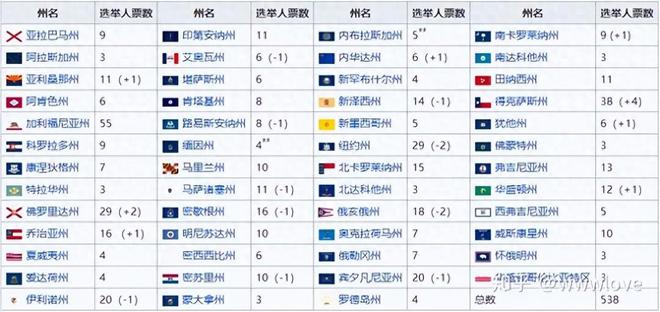 美国大选选举人票的历史演变与探究