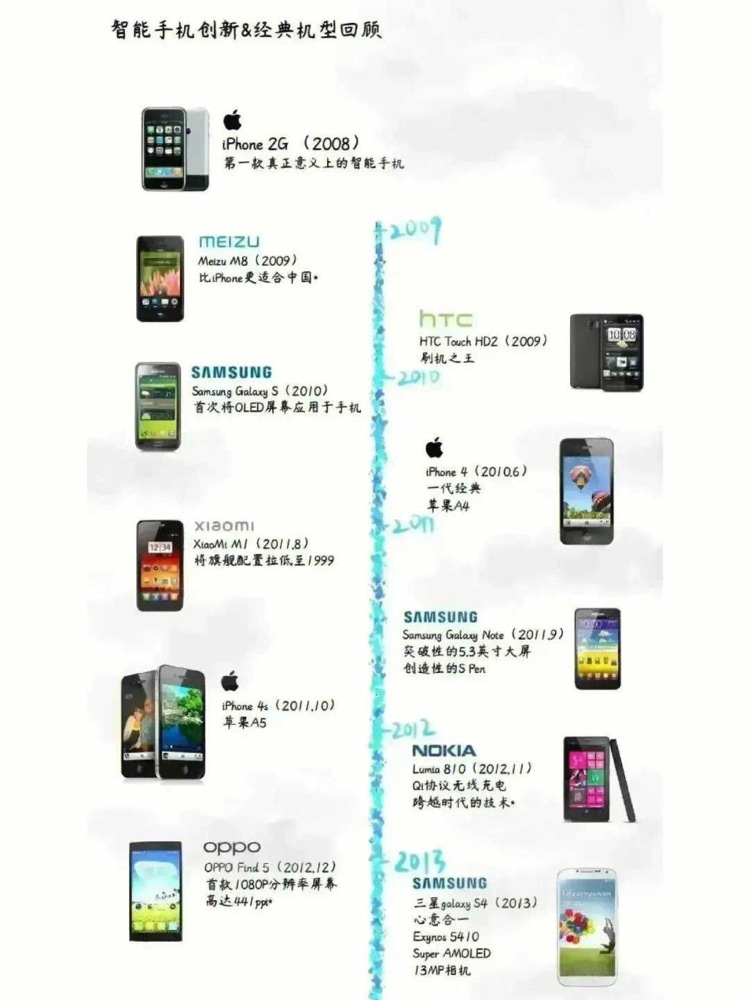 手机发展史，早期发布排行榜回顾与未来展望