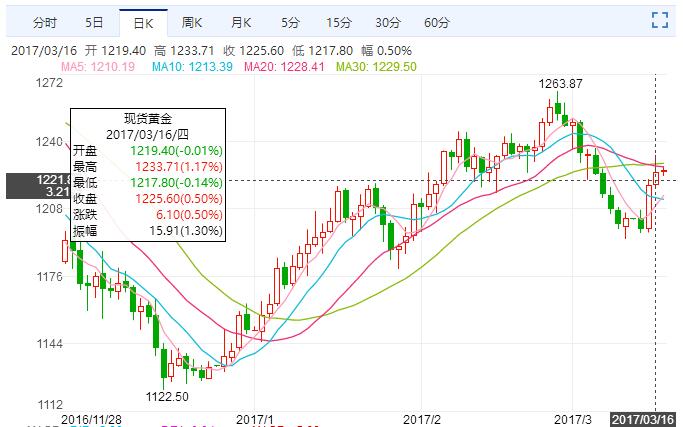 今日黄金价格走势解析，深度探究市场波动与早期金价动态