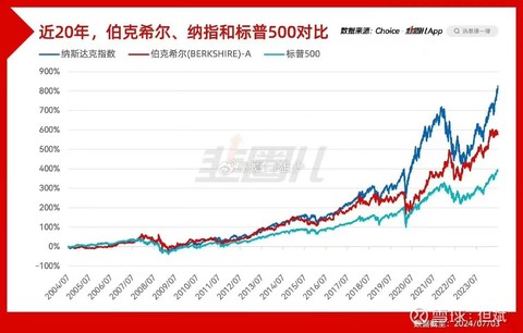 拉斯达克指数早期分析探索