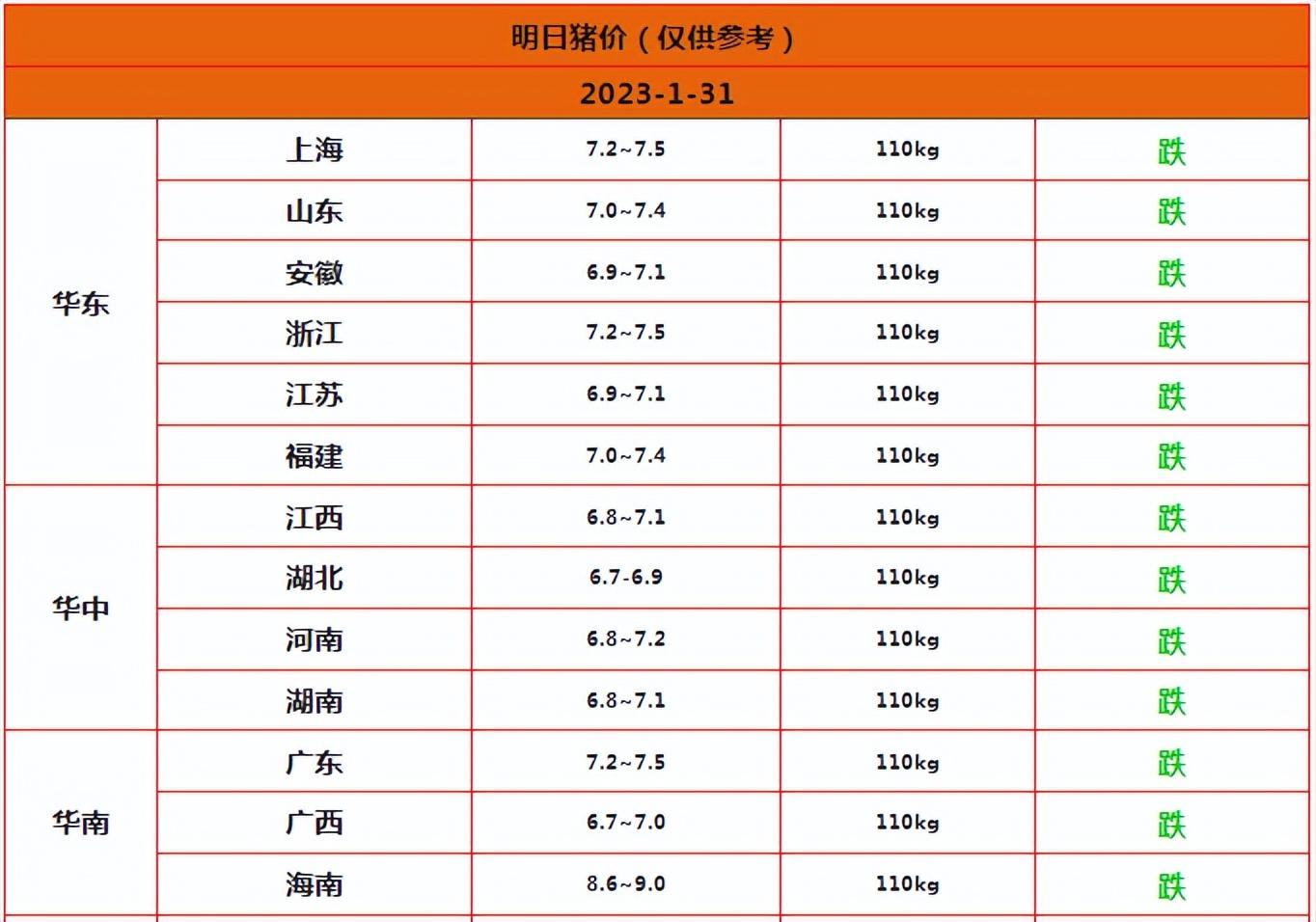 明日猪价预测，早期呈现下跌趋势