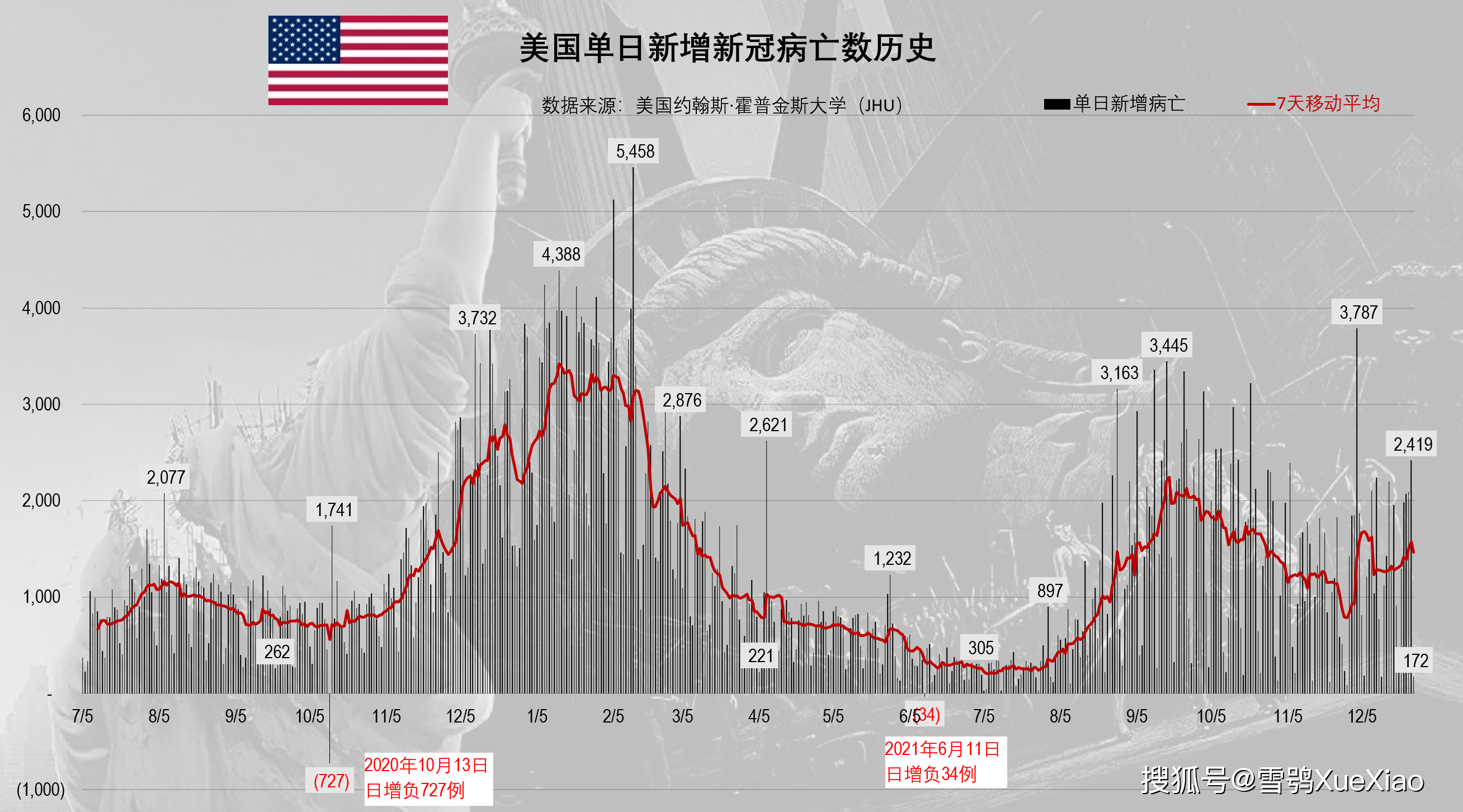 美国新冠肺炎早期的洞察与观察