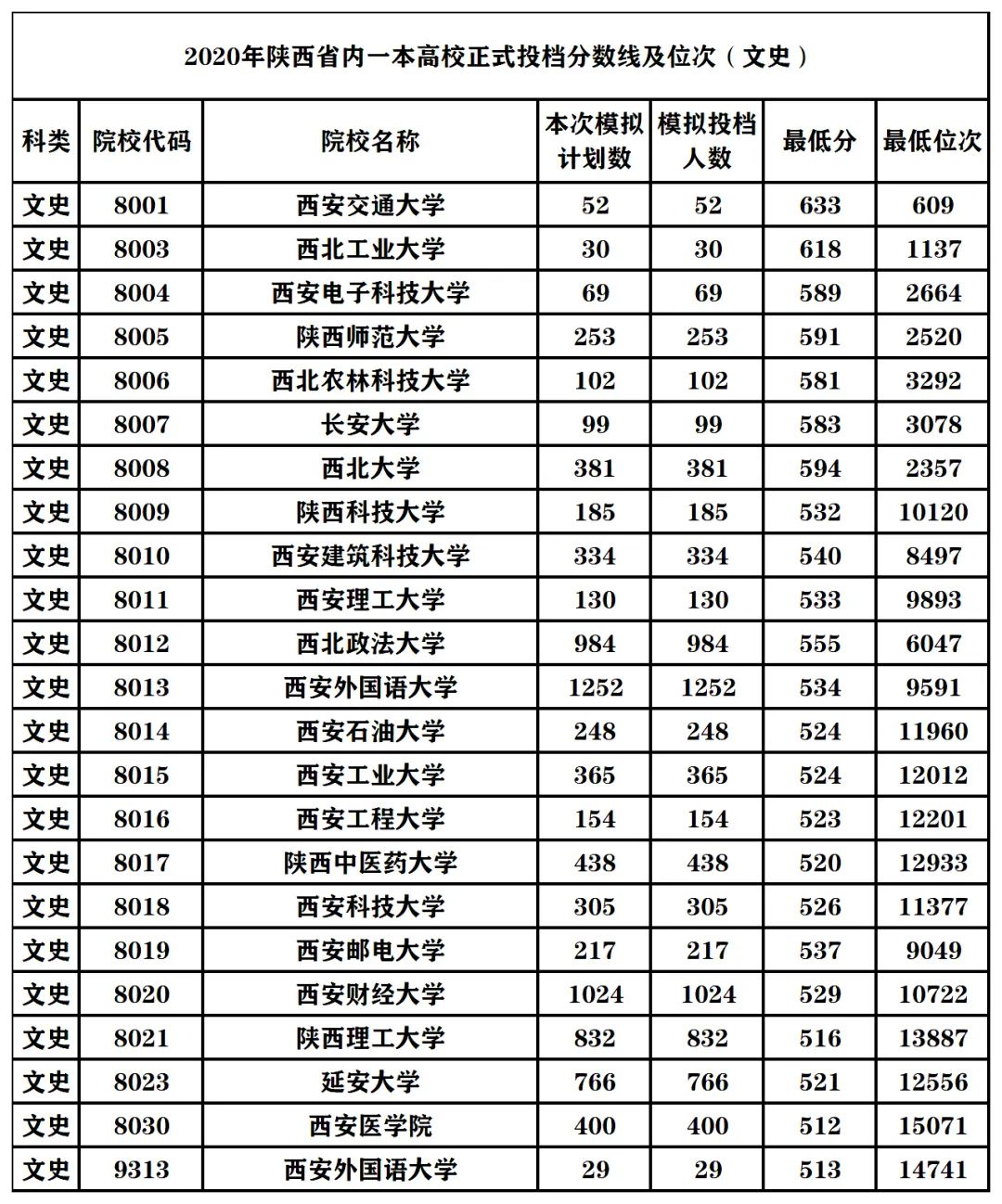 陕西一本投档线公布，解读及其影响