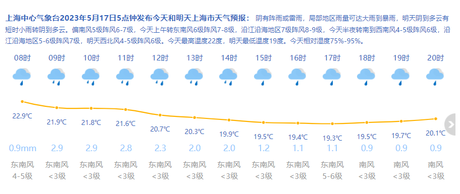 上海最新天气预报解析