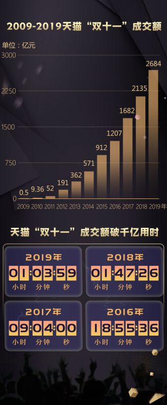 天猫双十一早期数据揭示的启示