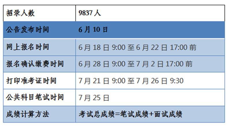 公务员报名趋势初探，早期发展动因分析