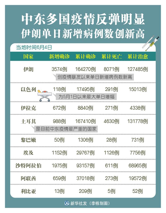 伊郎疫情累计确诊数分析