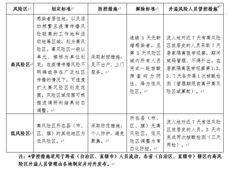 疫情风险等级划分，早期划分与解析