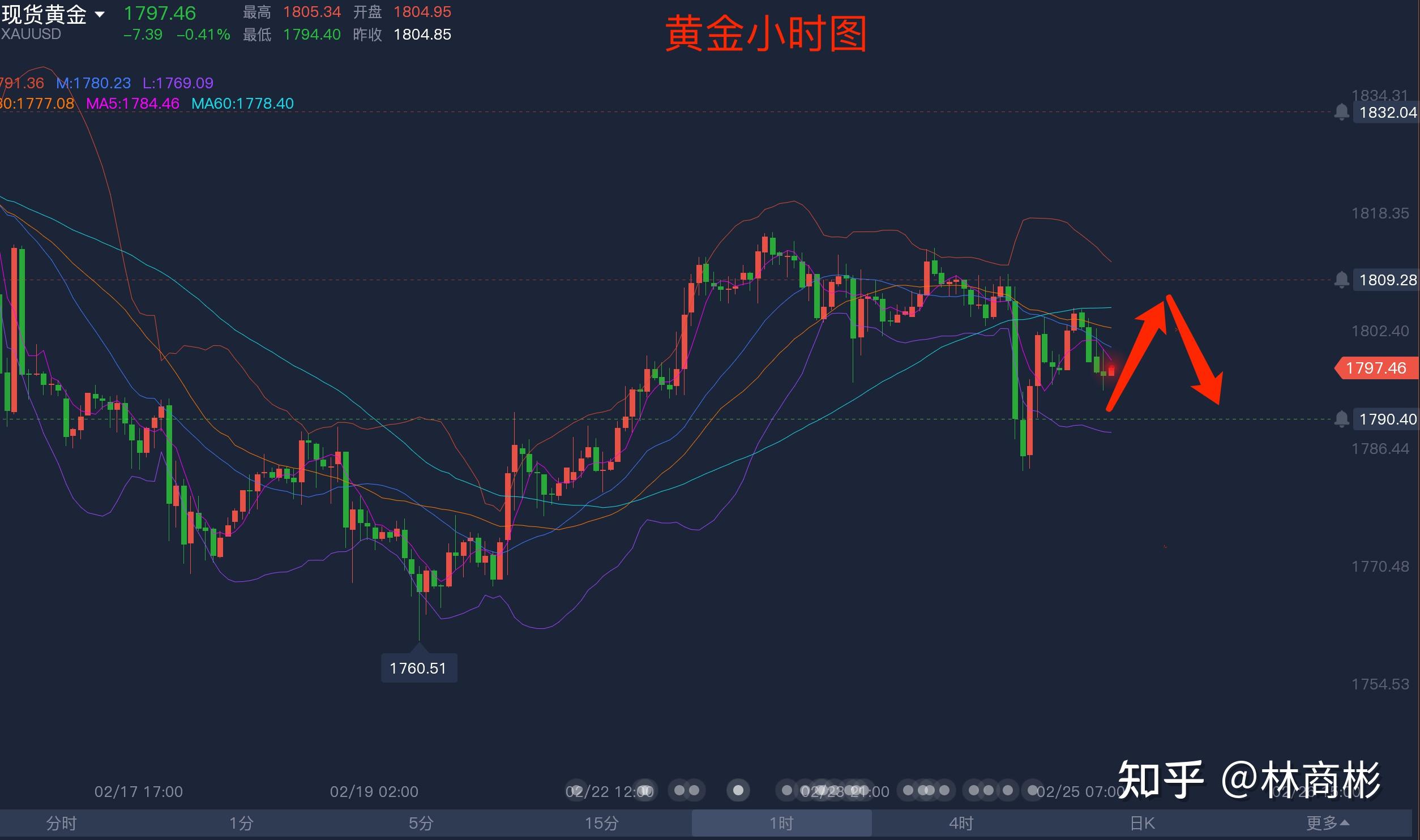 林商彬解析黄金早期走势深度报告