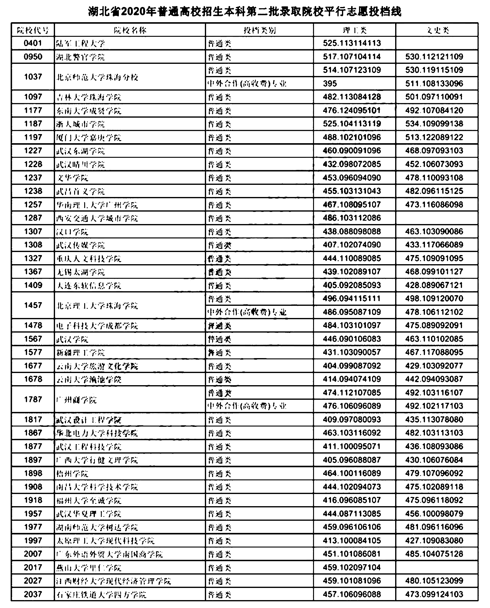 湖北省二本投档线，历史沿革、现状分析与早期发展轨迹