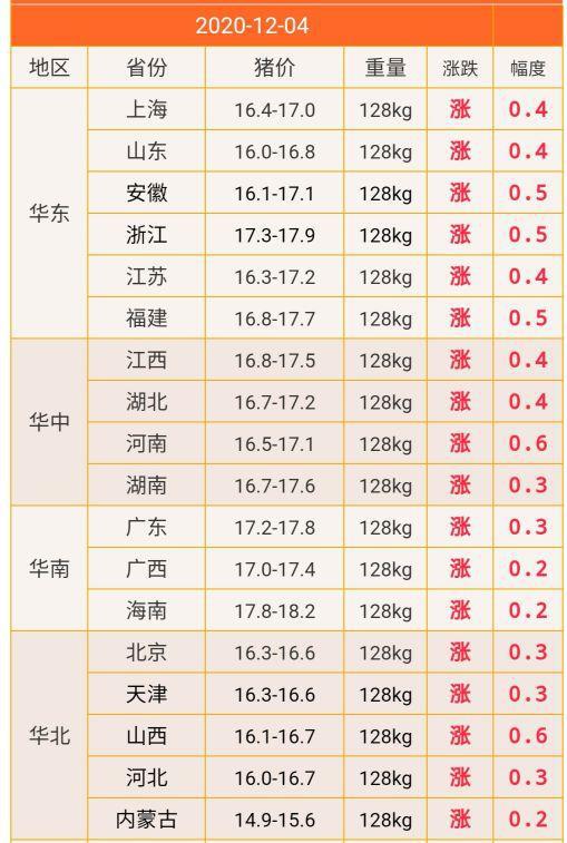 今日全国猪价格最新动态报告