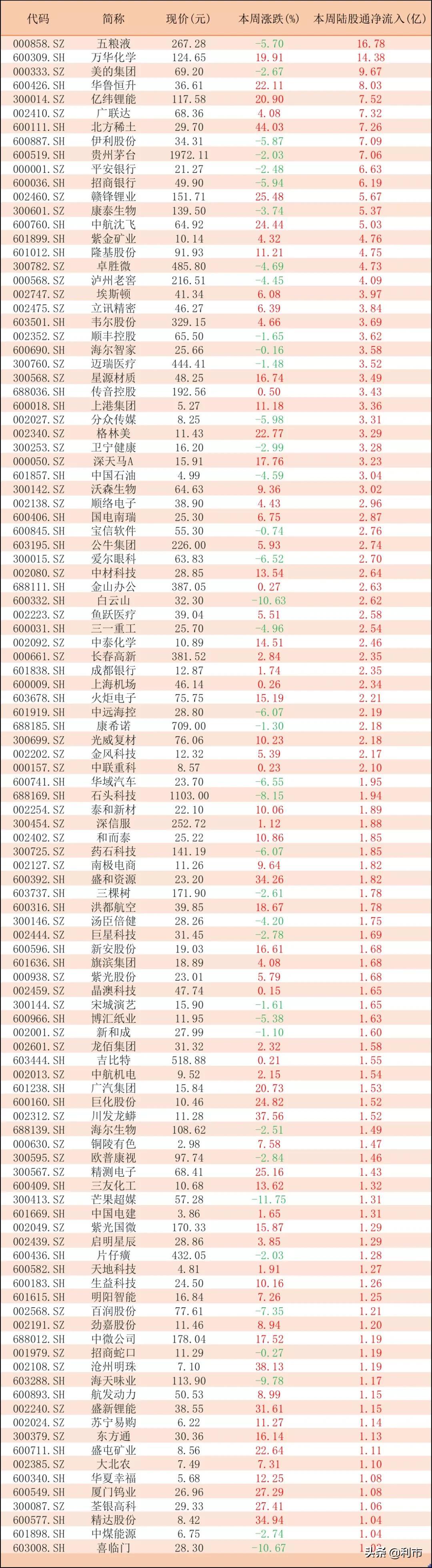 揭秘北向资金流入领跑者，早期资金流入排名大揭秘