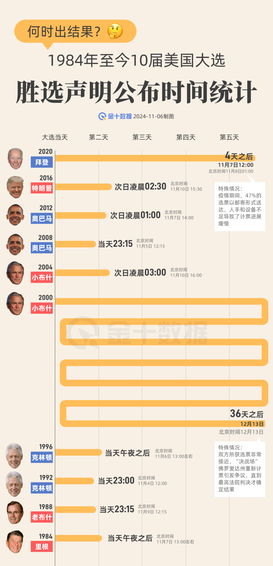美国大选揭晓背后的故事与最早时间预测