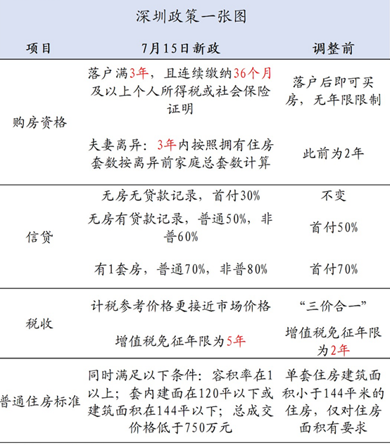 深圳限购政策回顾与解析