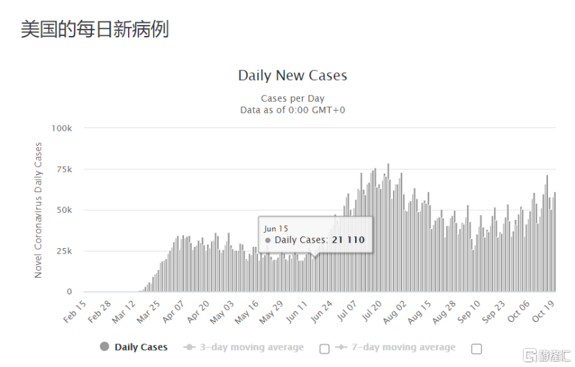 美国新惯性肺炎早期数据探究
